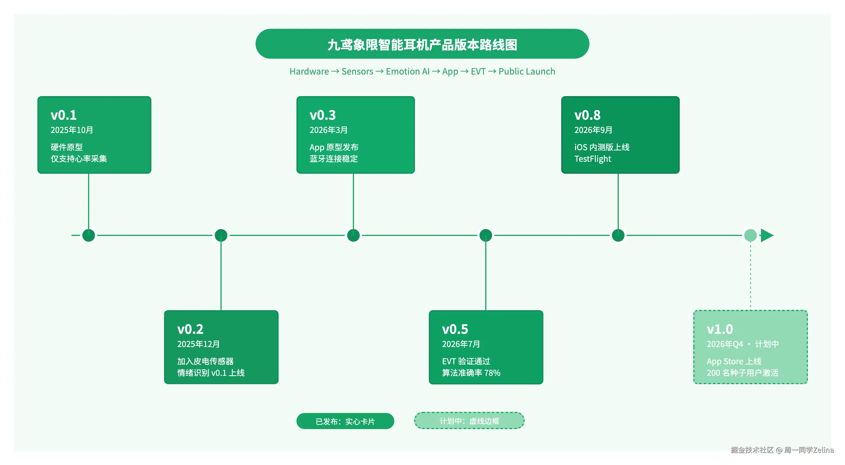 产品版本路线图