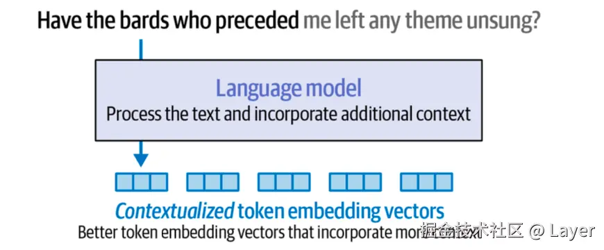Hands-On Large Language Models Figure 2-8. Language models produce contextualized token embeddings that improve on raw, static token embeddings.