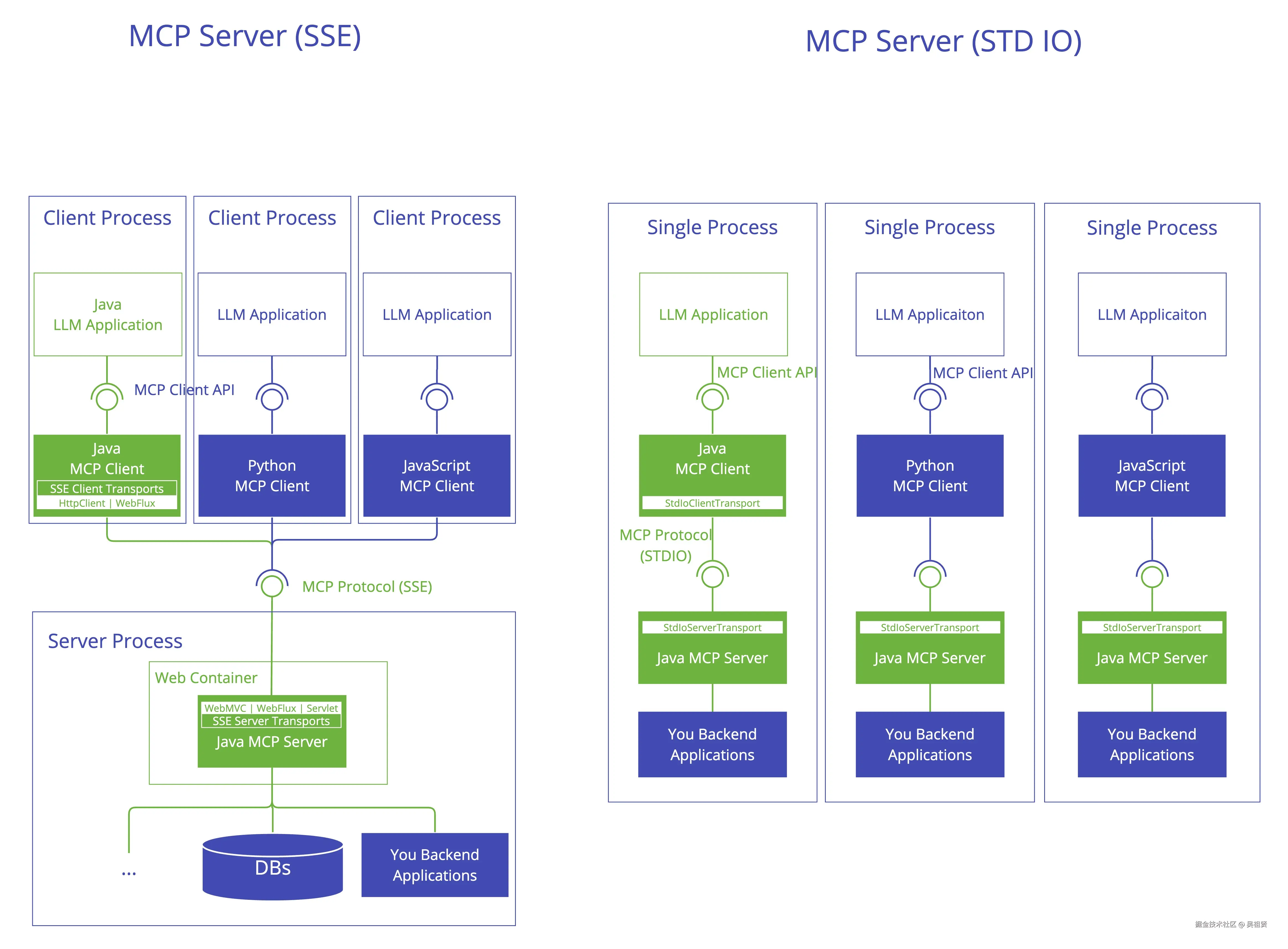 Java MCP Server Architecture