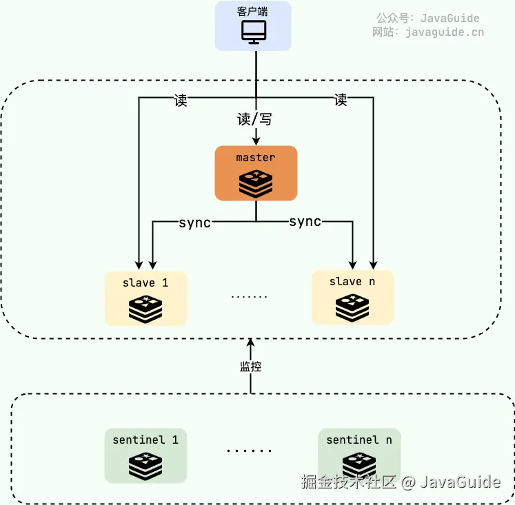 Redis Sentinel 监控 Redis 节点实现高可用