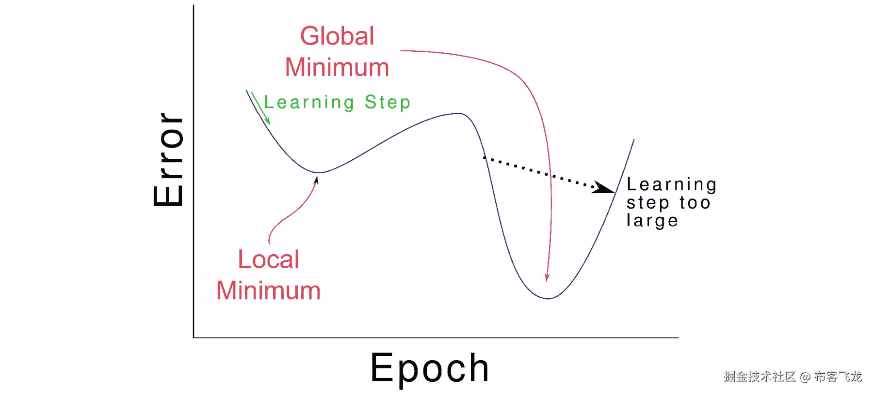 图 5.14：选择正确的学习率（一个 epoch 是一次学习步骤）