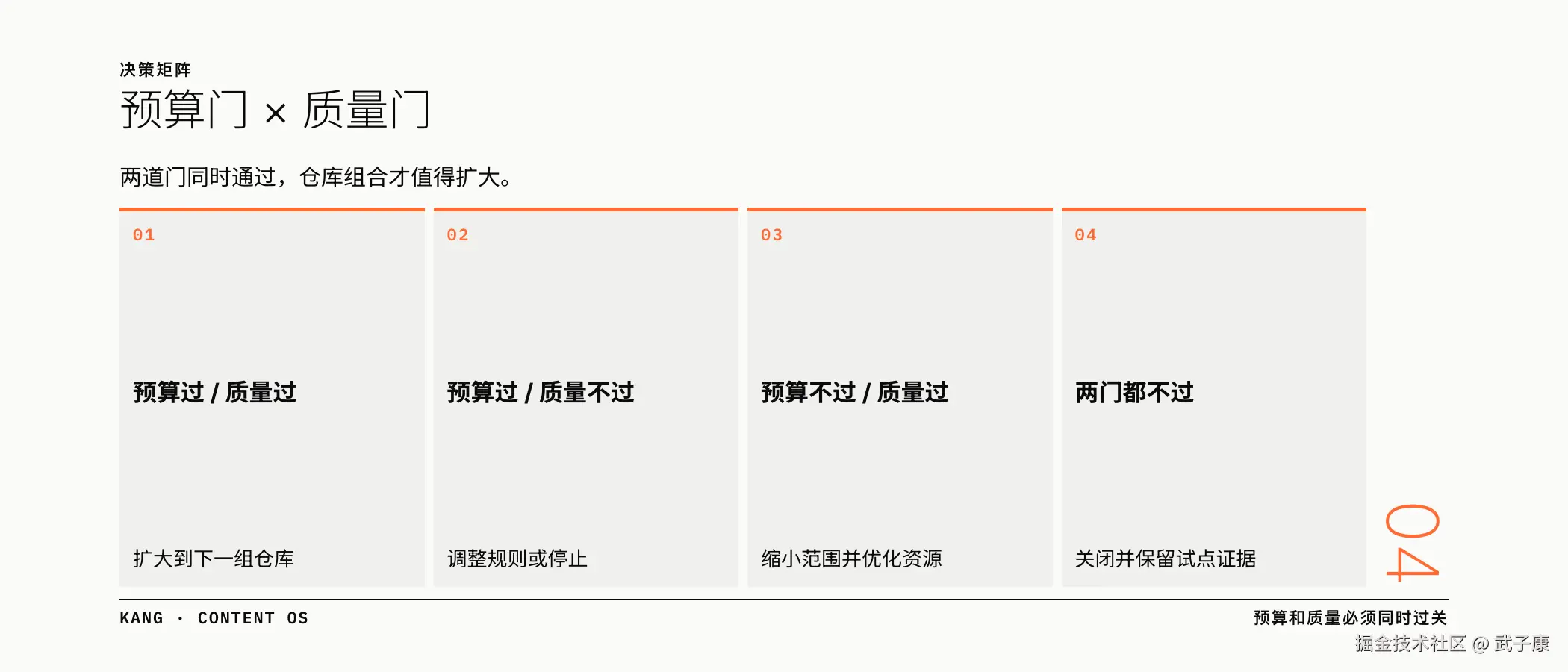 预算门 × 质量门