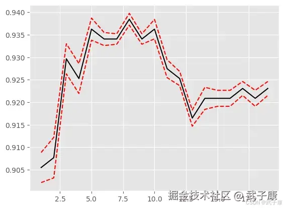 交叉验证 绘制图表