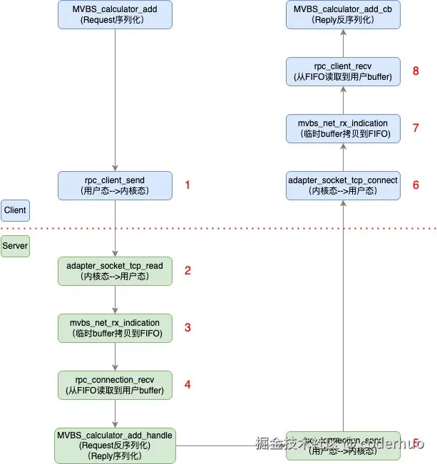 rpc内存拷贝次数
