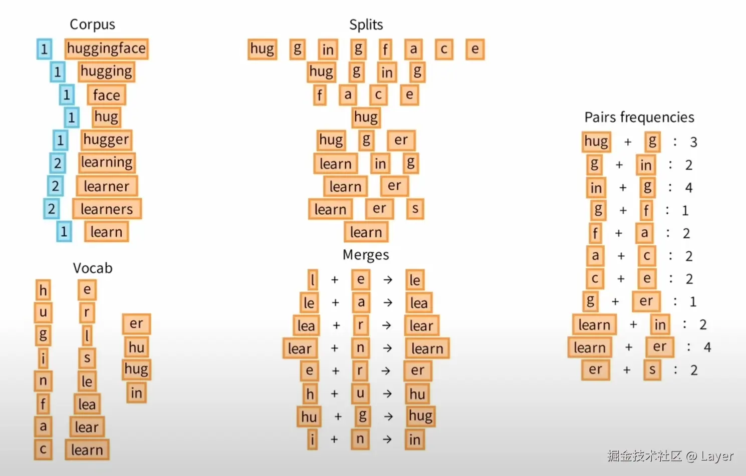 Byte Pair Encoding Tokenization 4