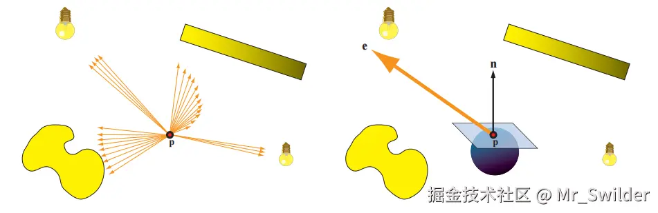 图10.5：向量irradiance的计算过程。左图：点 \mathbf{p} 被各种具有形状、大小、radiance分布的光源所包围，其中黄色的明亮程度代表了光源发射出的radiance数量。以点 \mathbf{p} 为起点的橙色箭头代表了向量，它指向任何存在入射radiance的方向，每个向量的长度，等于来自该方向上的radiance乘以箭头所覆盖的无限小的立体角。原则上应当存在无穷多个箭头。右图：向量irradiance（橙色大箭头）是左图中所有橙色向量的总和。向量irradiance可以用来计算任意平面在点 \mathbf{p} 处的净irradiance。