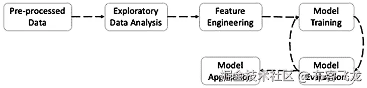 图 6.2 – 机器学习过程