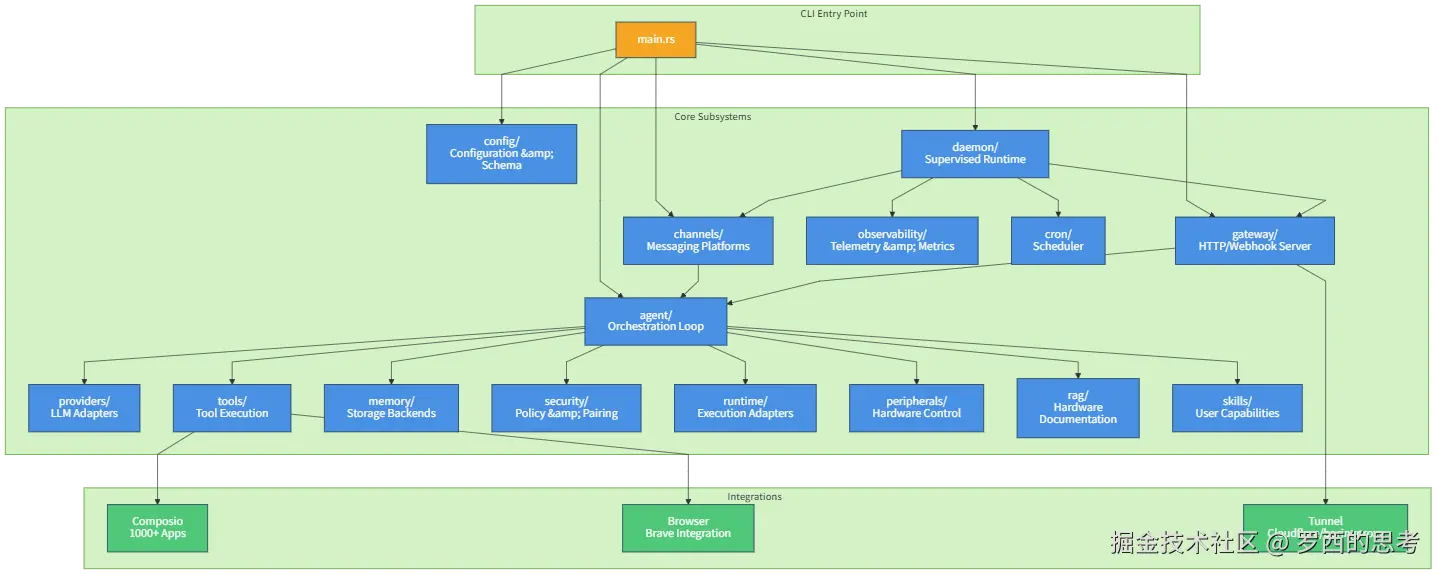 High-level component structure 1