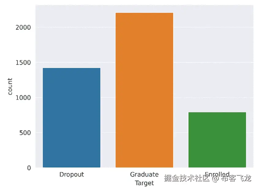 图 3.5 – 学术成功数据集中目标类的分布