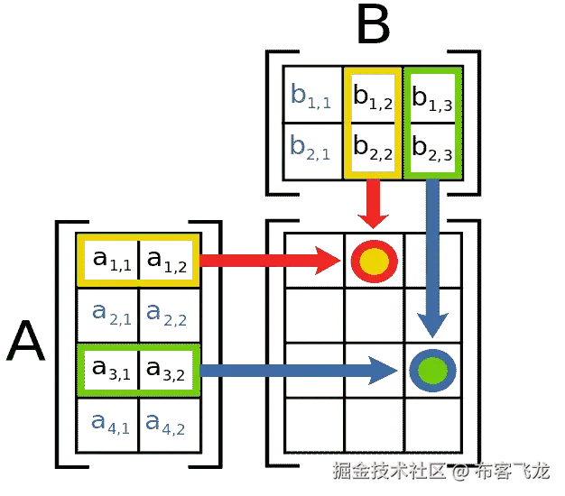 Depiction of matrix multiplication.