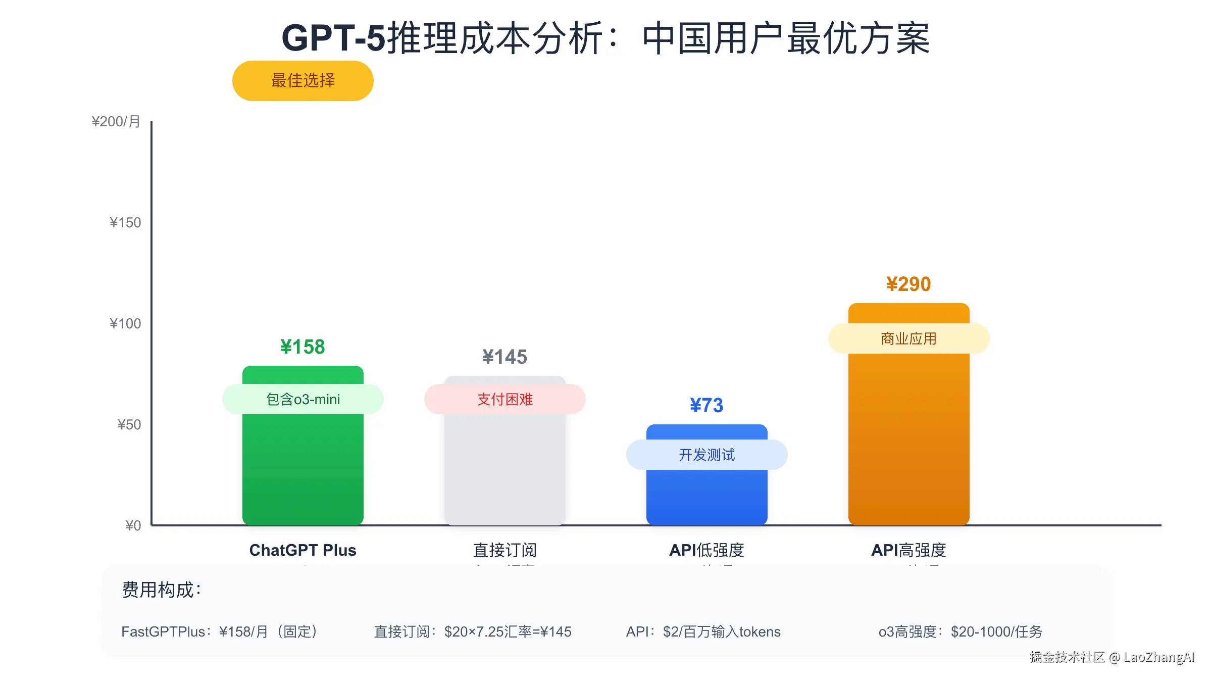 GPT-5推理成本分析：中国用户最优充值方案对比