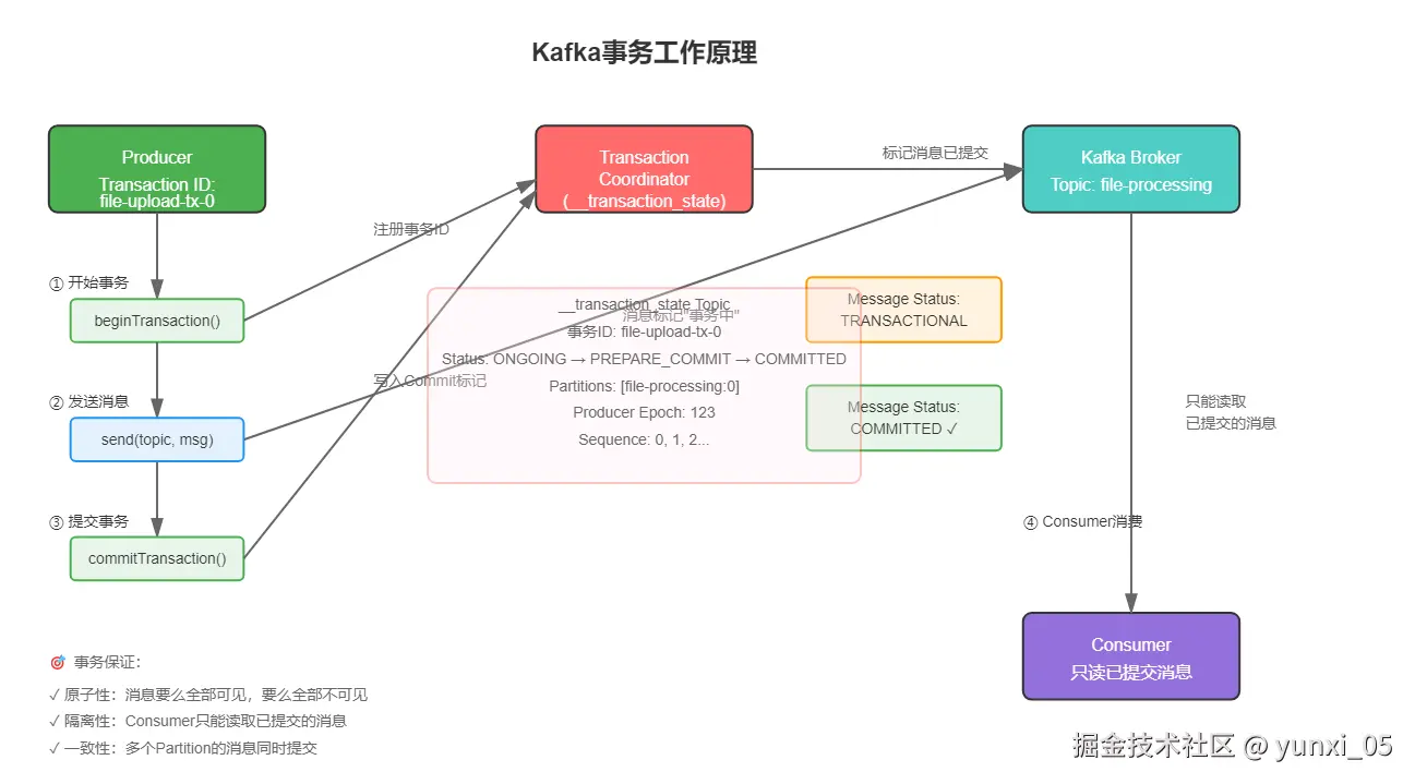 Kafka事务原理转存失败