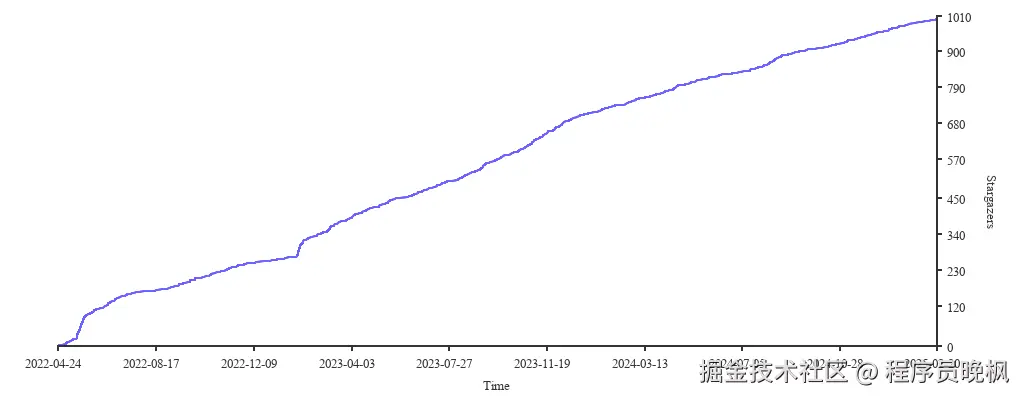 Stargazers over time