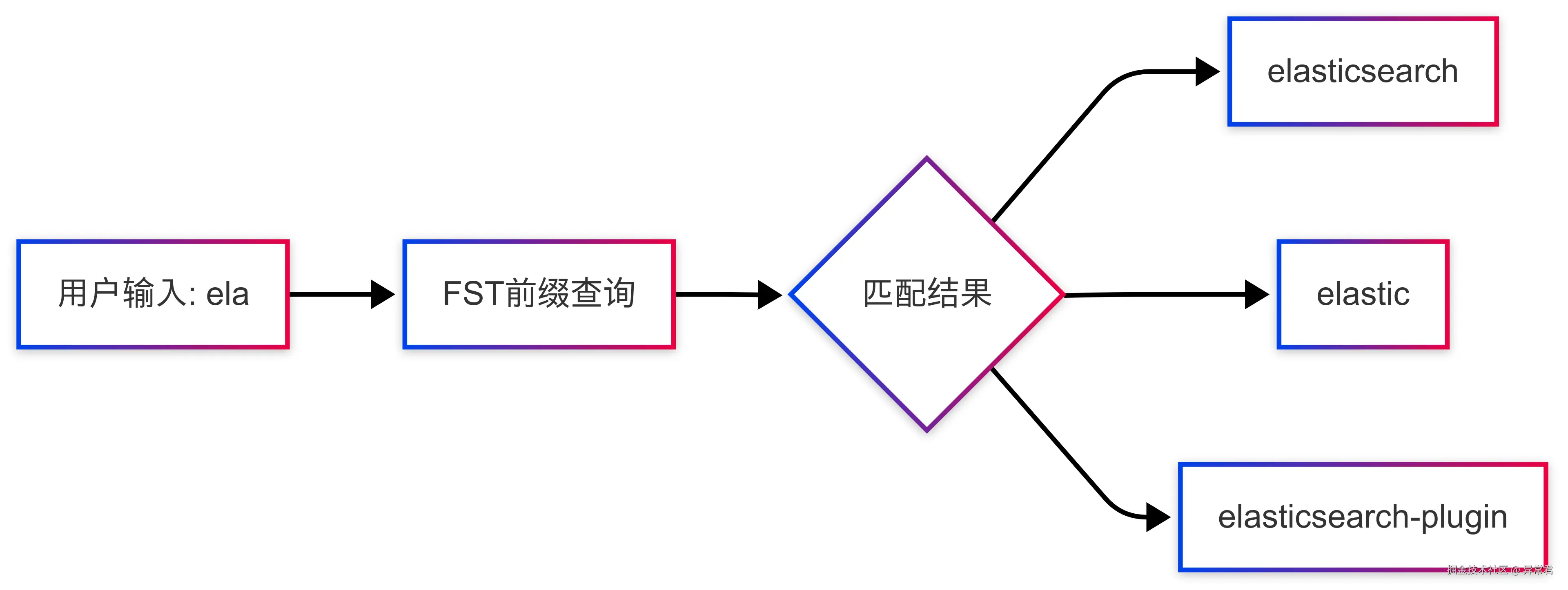 前缀查询.png