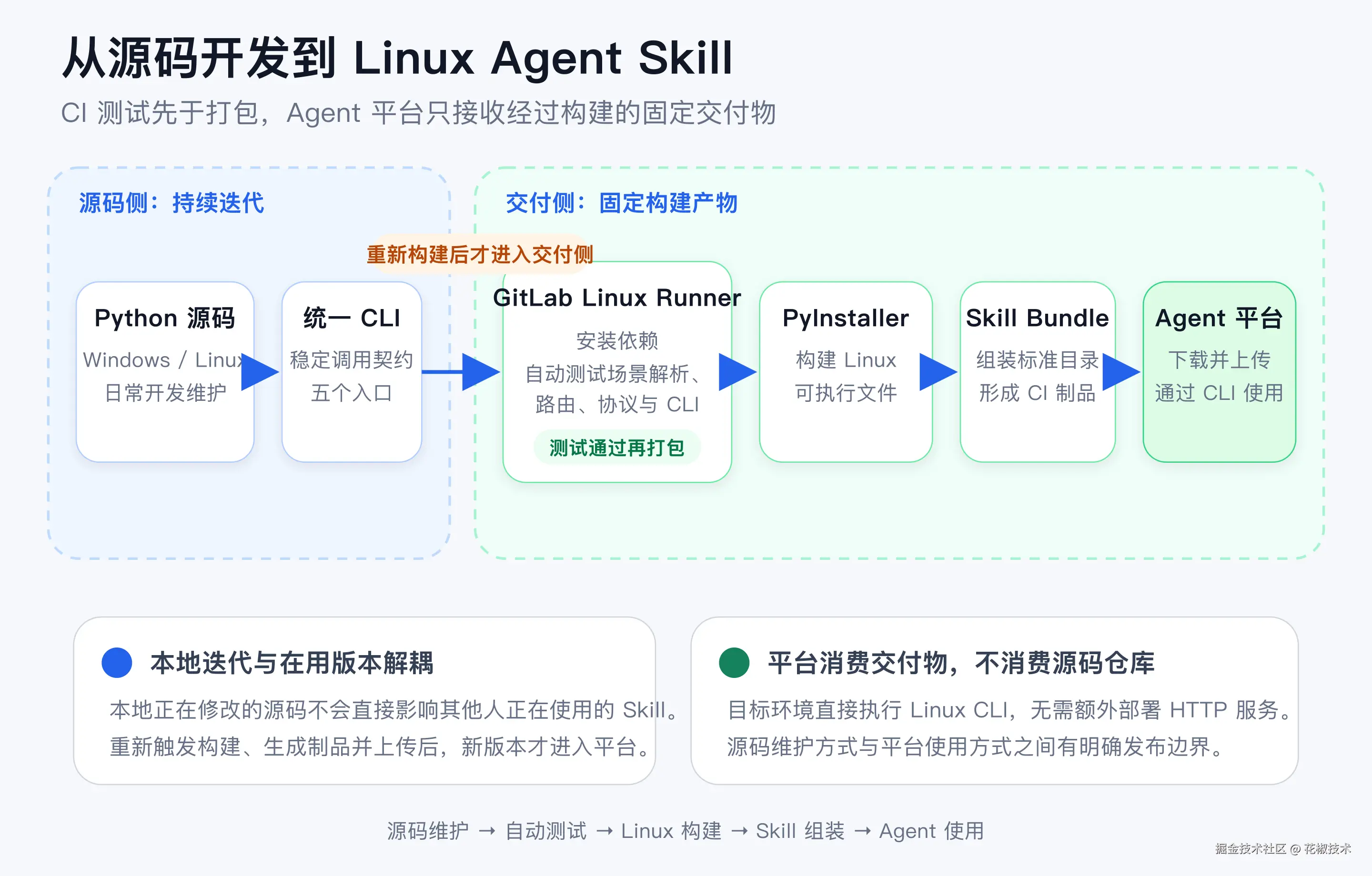 04-从源码到Agent-Skill交付链路.png