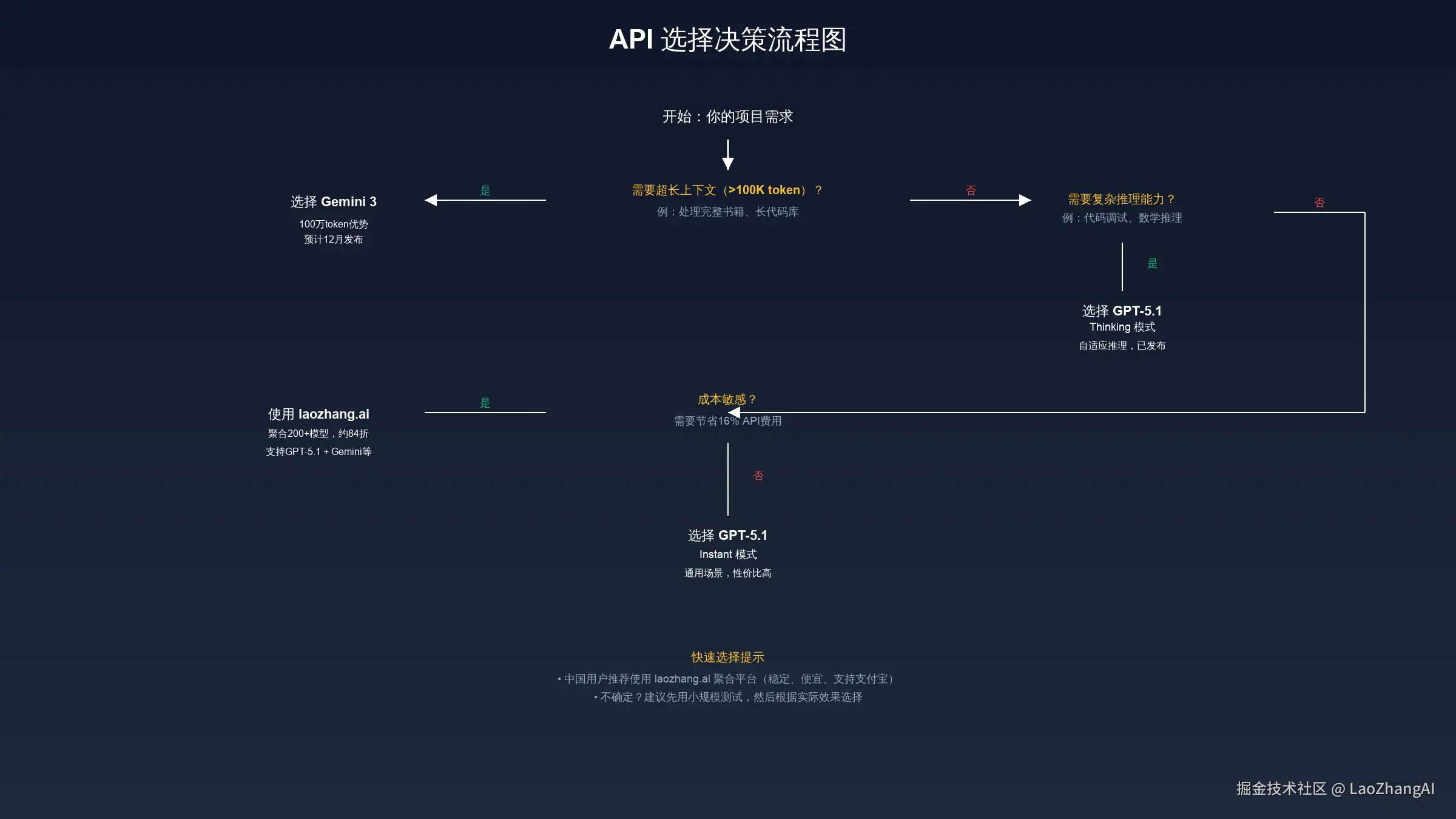 API 选择决策流程图