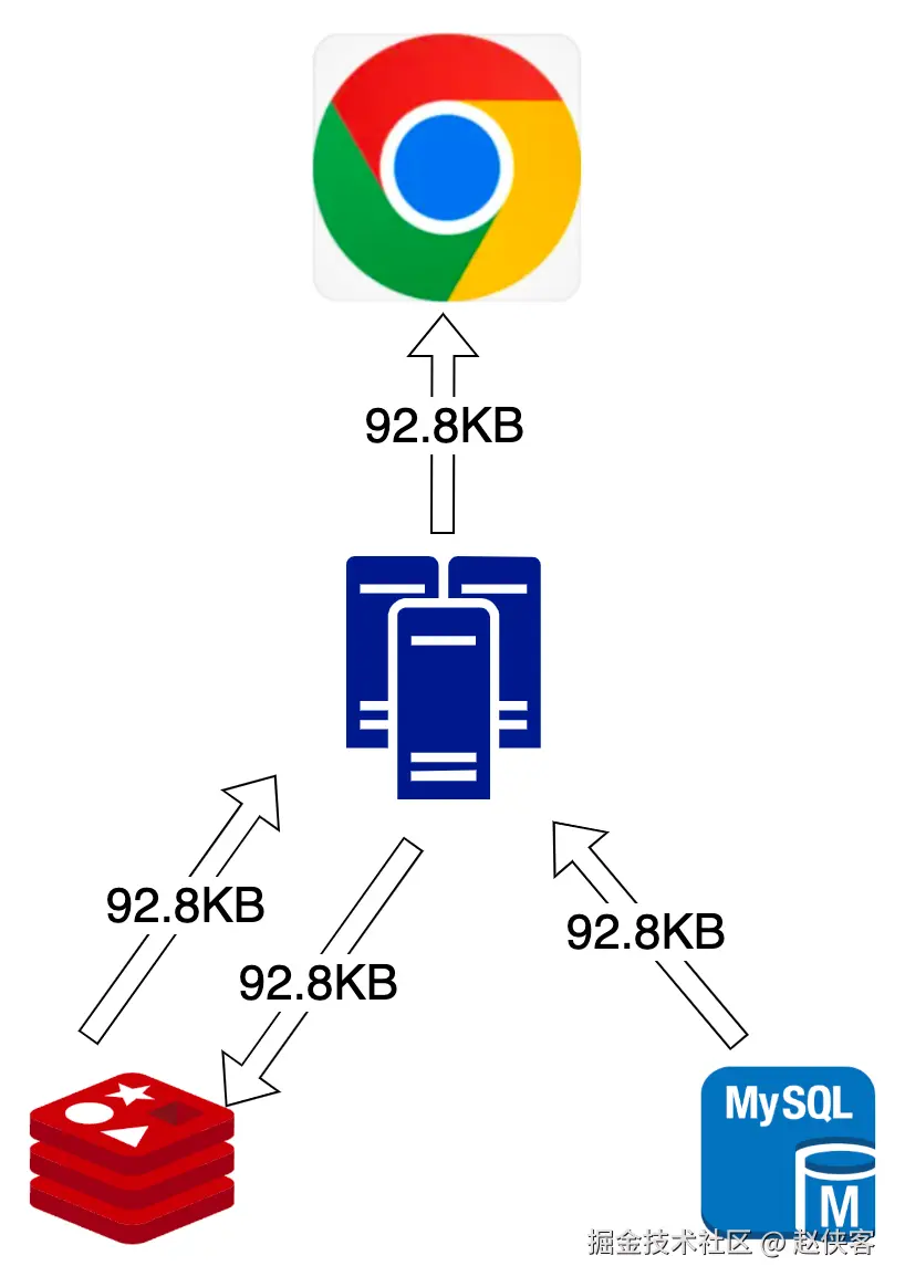 使用Redis当缓存加速接口