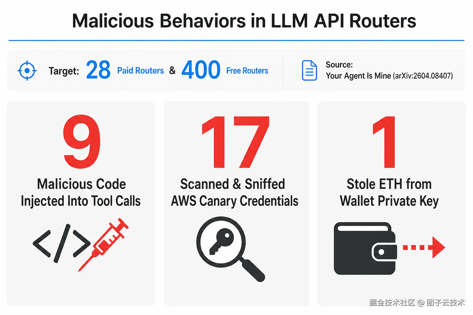Your Agent Is Mine 论文路由器恶意行为实测数据图板