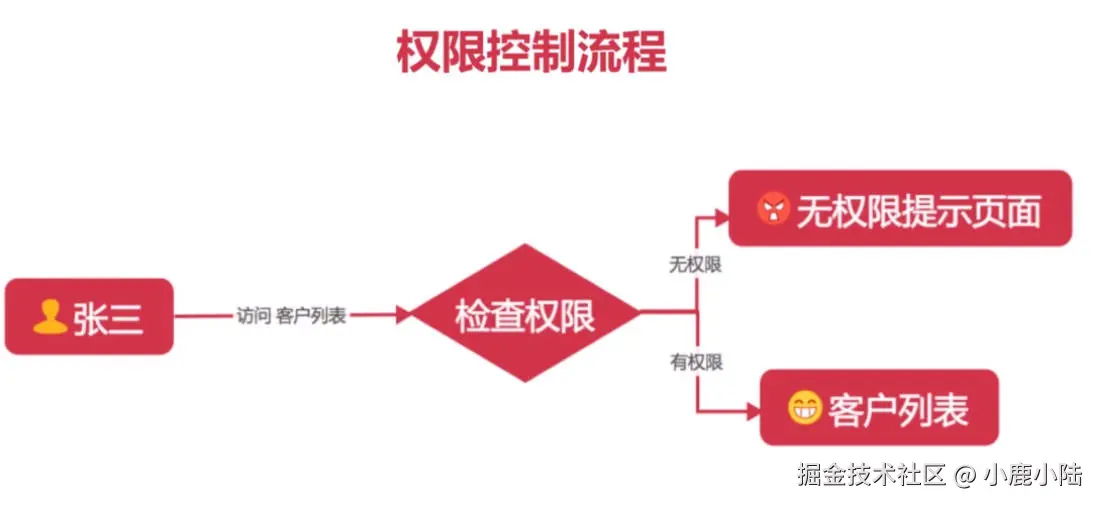 权限控制流程.jpg