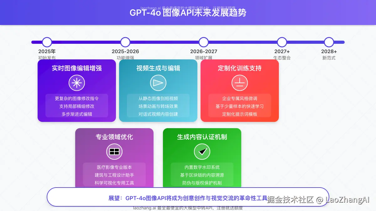 未来趋势图：展示GPT-4o图像API未来可能发展的方向和新特性