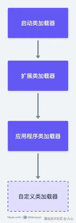 Java类加载器结构