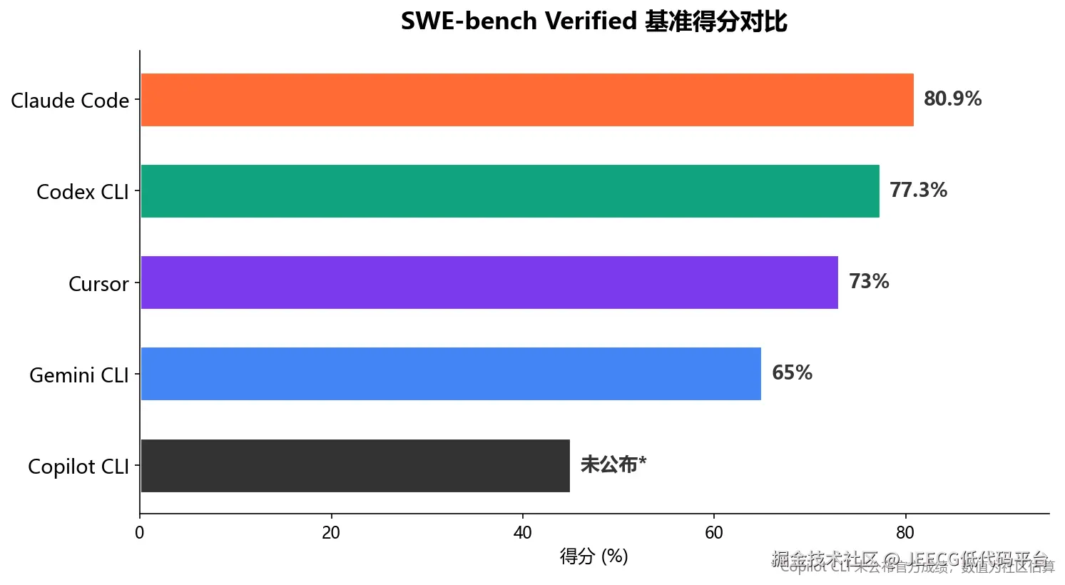SWE-bench Verified 基准得分对比