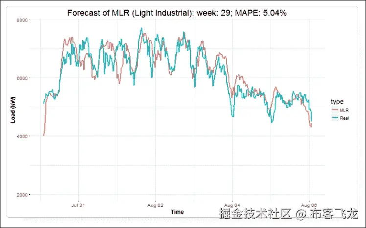 步骤 6 - 绘制一年的预测图