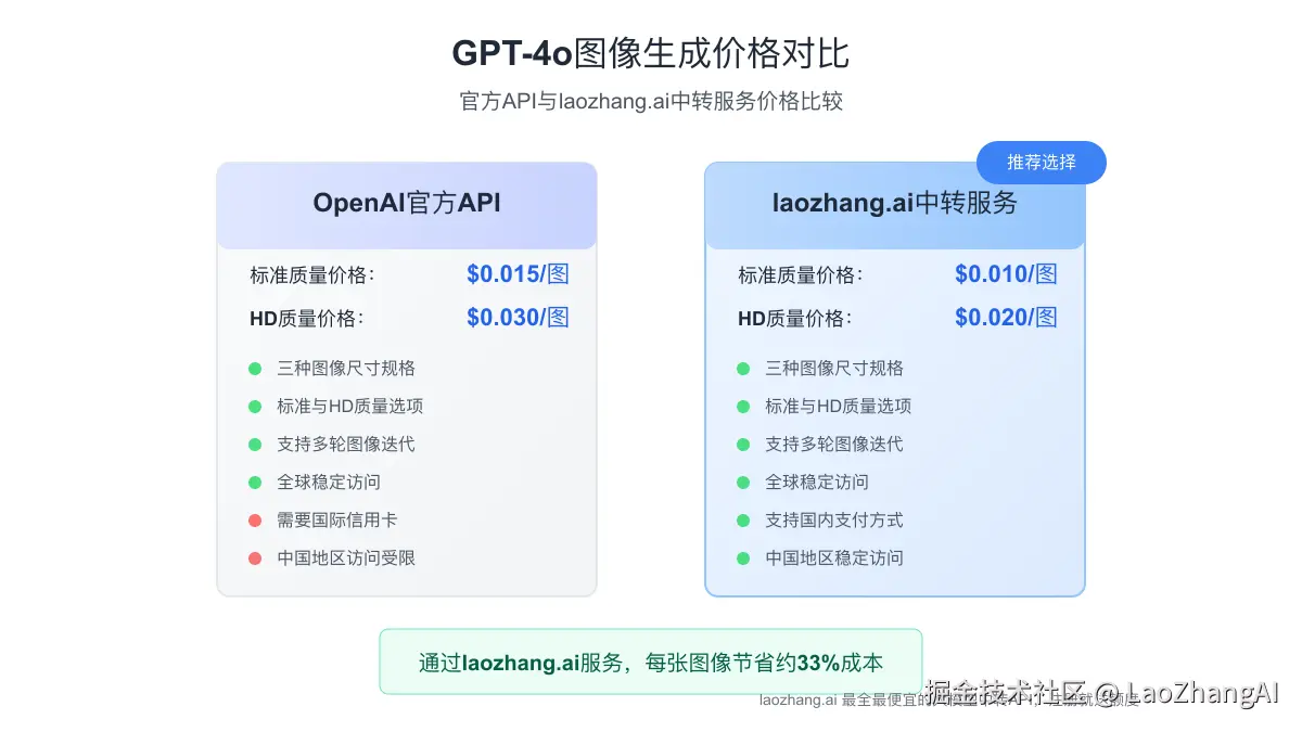 GPT-4o图像生成价格对比