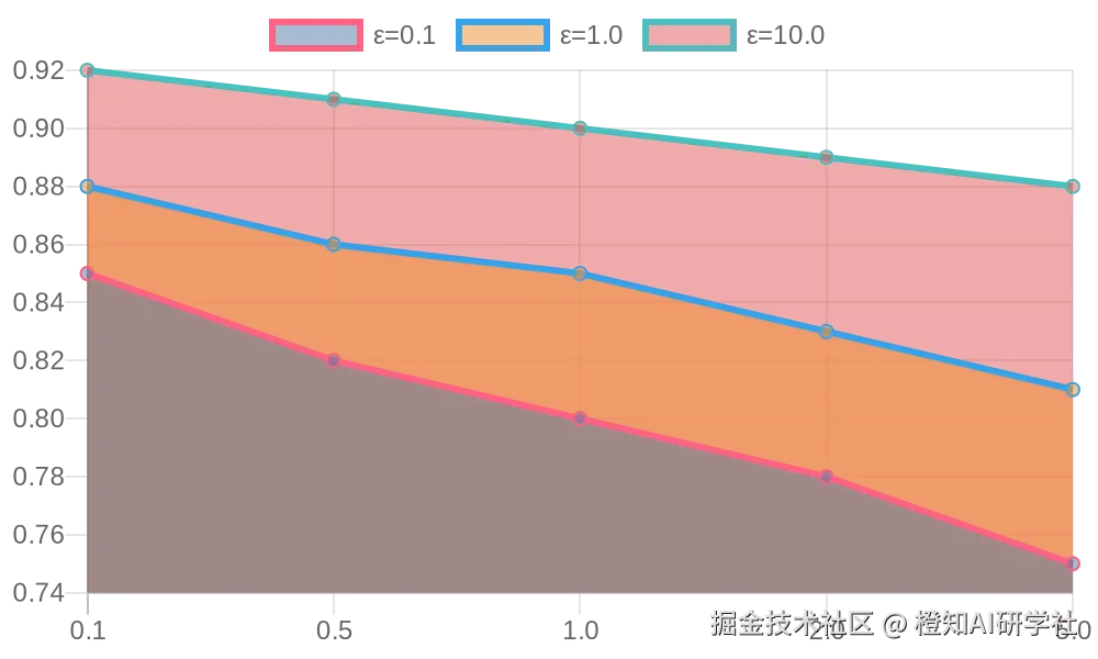 差分隐私噪声影响