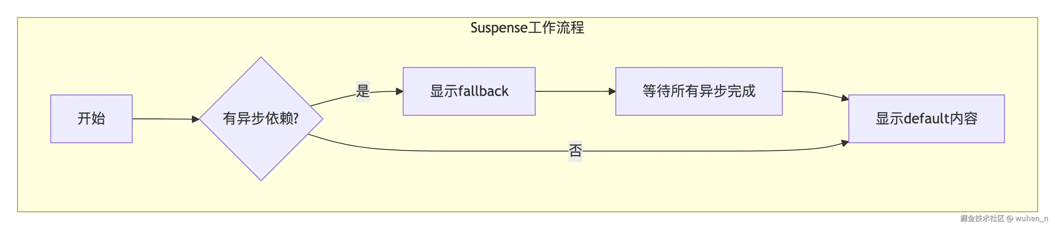 Suspense工作流程