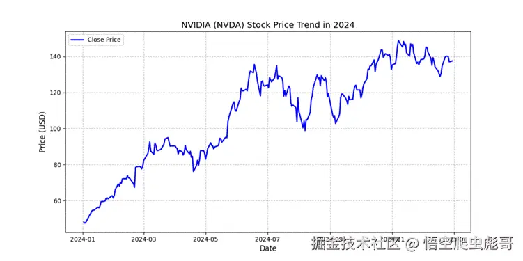 标题: NVIDIA 2024 股价走势图 - 说明 NVIDIA 2024 股价走势图