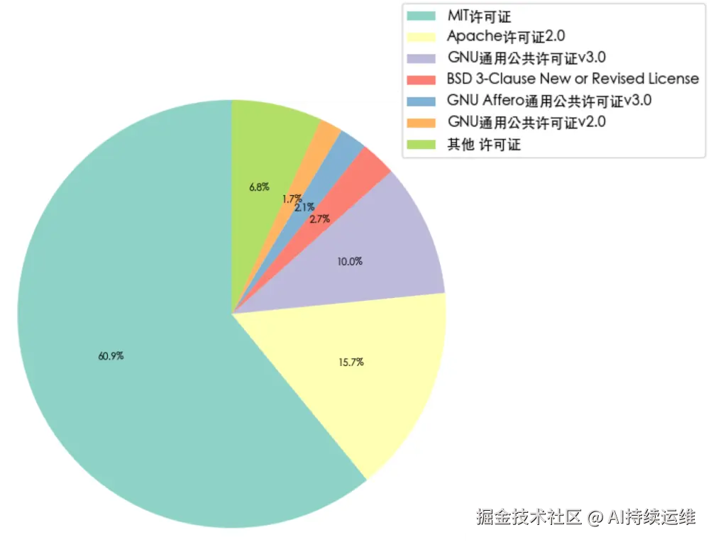GitHub 活跃仓库开源许可证.png