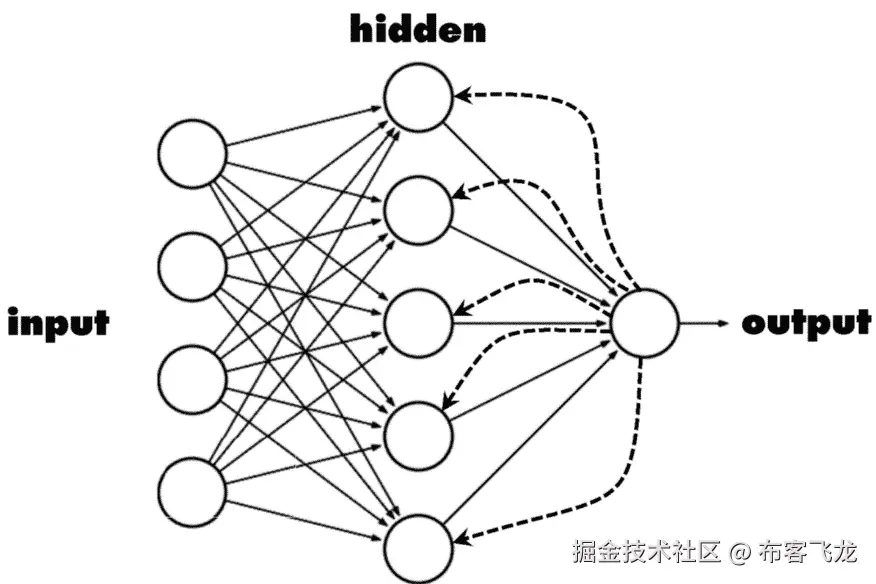 图 6.7 – RNN 架构