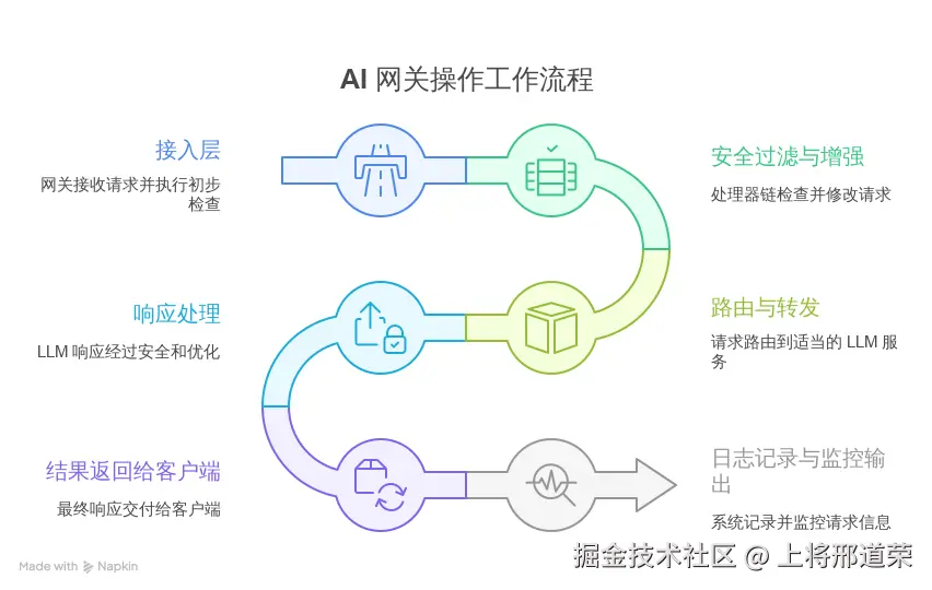 图 4: 图示：AI 网关工作流程