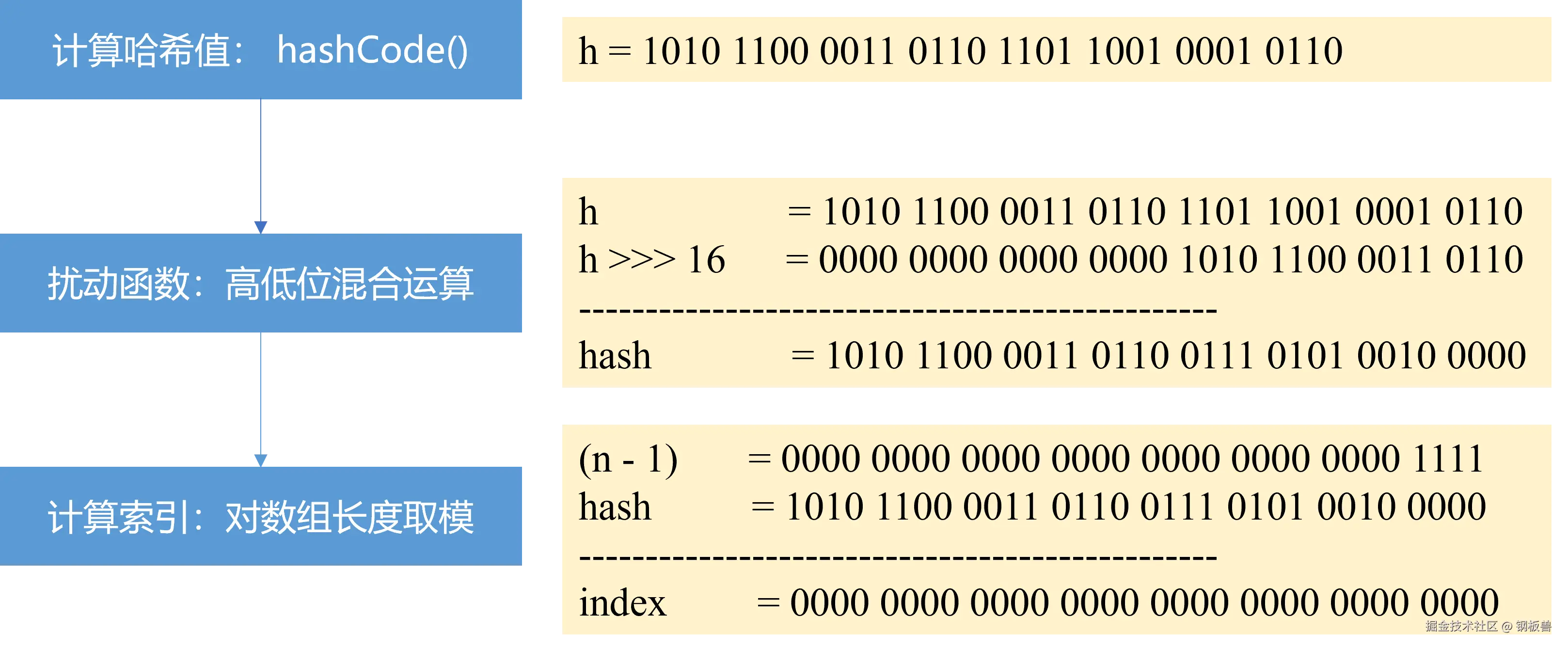 HashMap的哈希算法过程