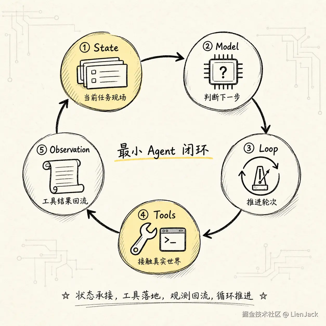 展示 Model、Loop、Tools、State 不是并列名词，而是闭环里的四条责任边界