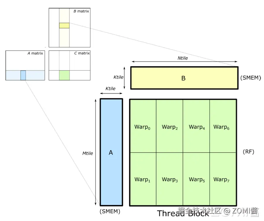 Warp-level 的矩阵乘
