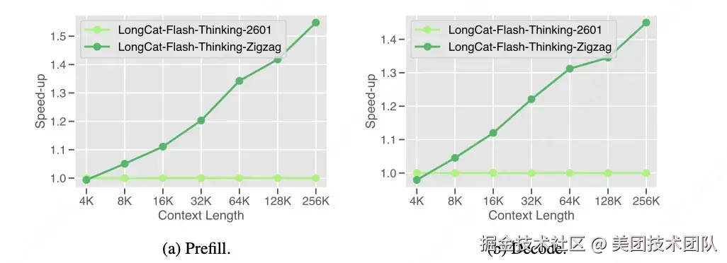 图 6 - LongCat-Flash-Thinking与采用Zigzag注意力的LongCat-Flash-Thinking-ZigZag的推理效率对比