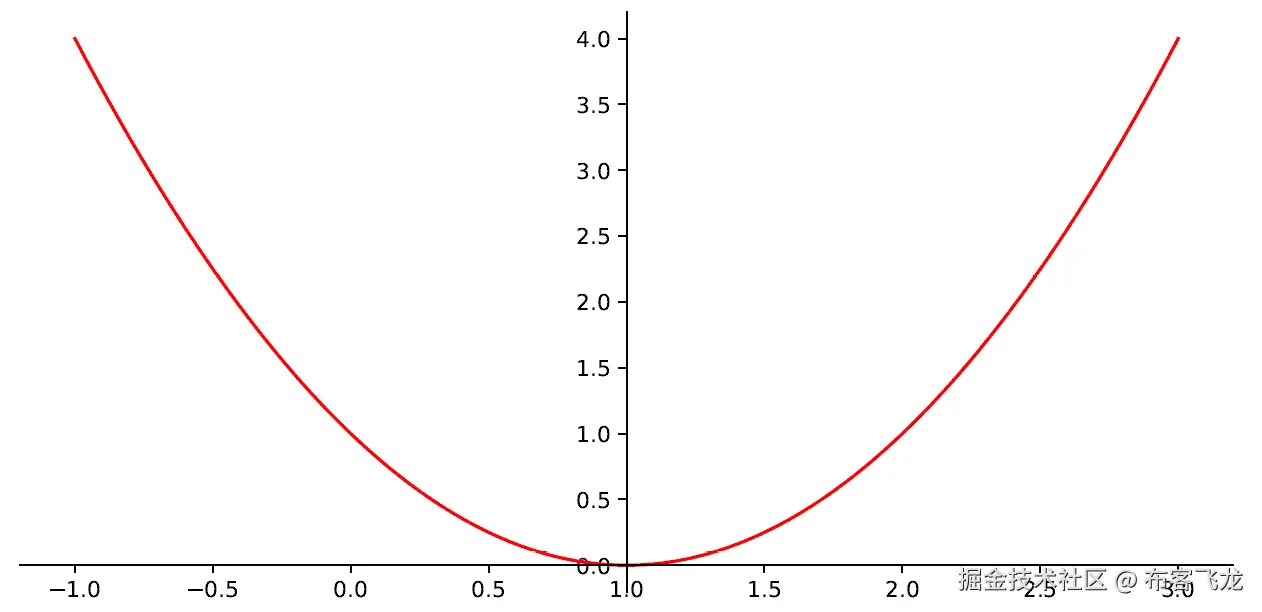 Figure 7.4 – The minimum point of the function 