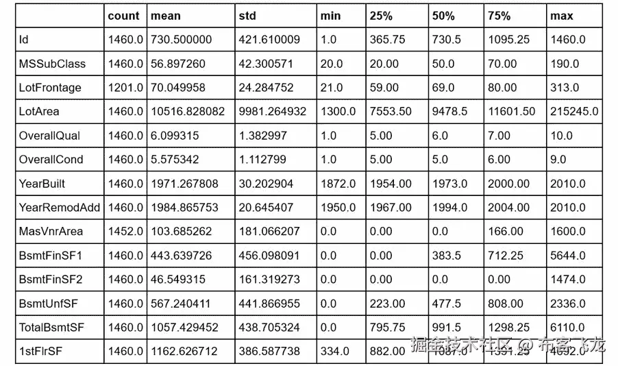 图 2.51：describe() 方法的输出（缩略）