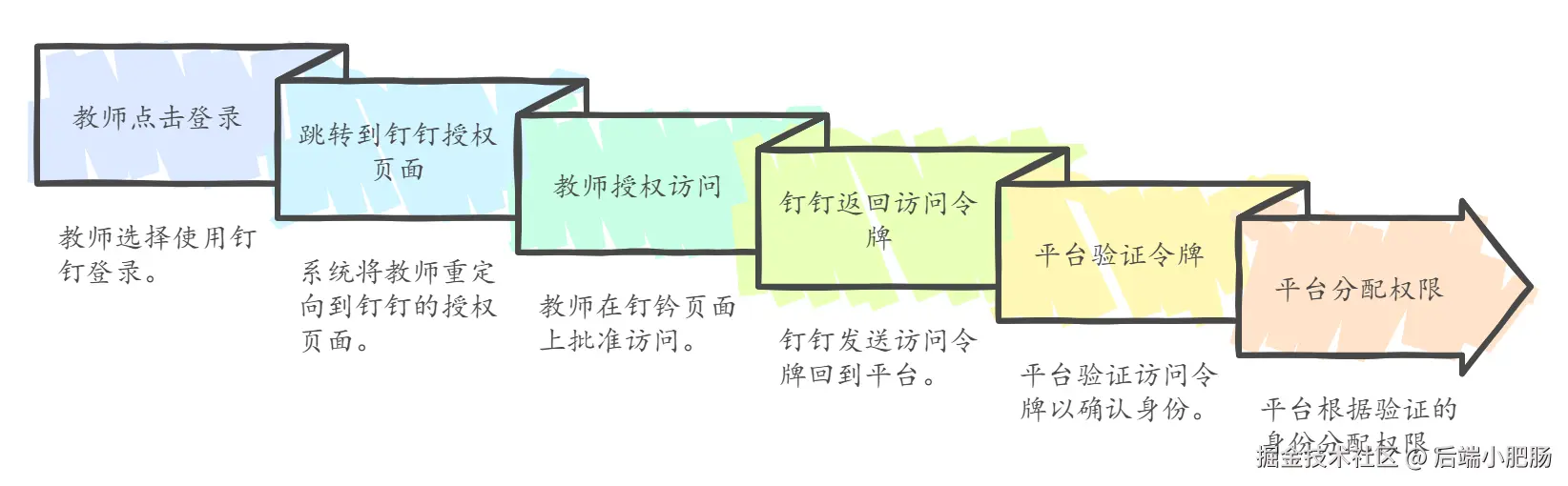 OAuth 2.0 在在线教育平台中的应用 - visual selection (2).png