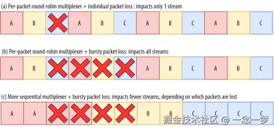 Packet loss patterns and their interaction with different multiplexers