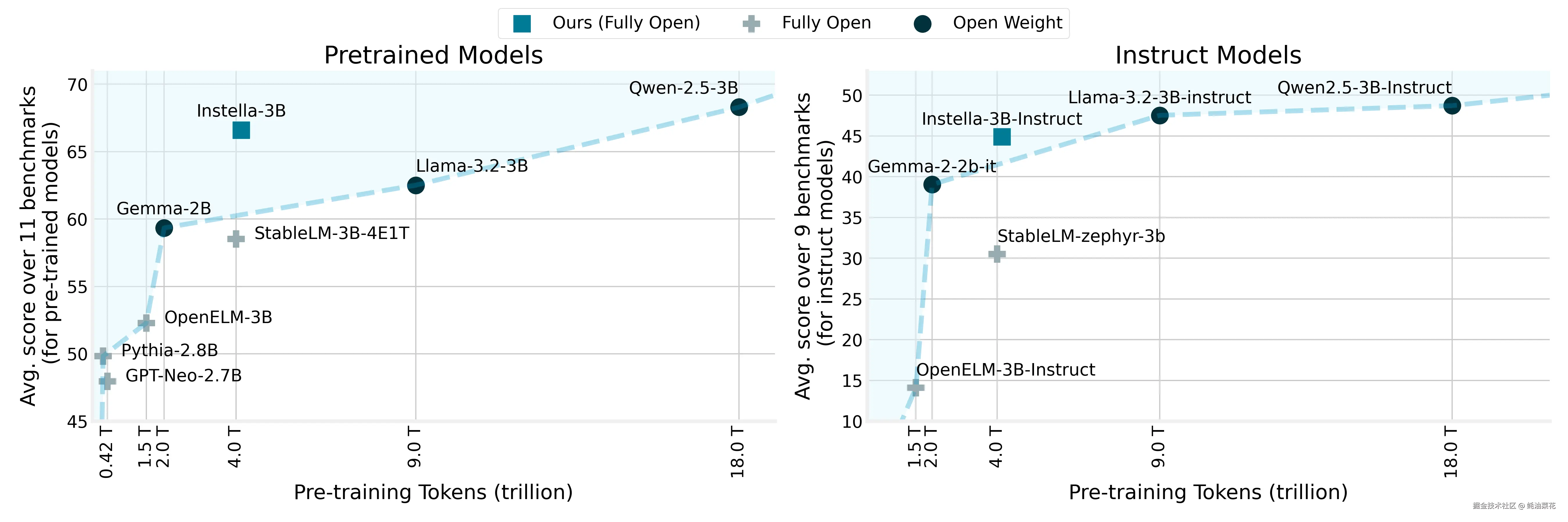 Instella-scaling_perf_instruct