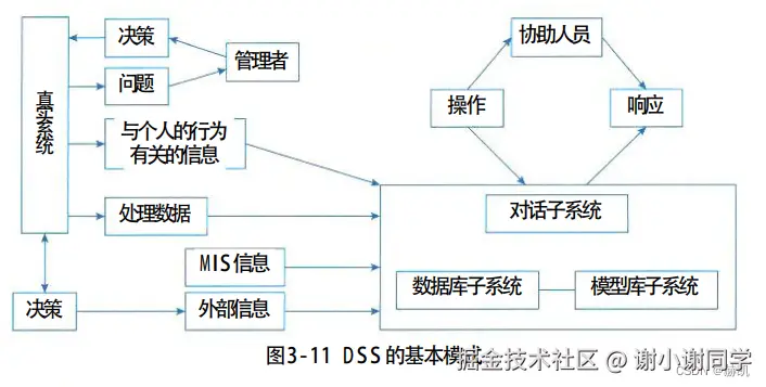 DSS的基本模式.png