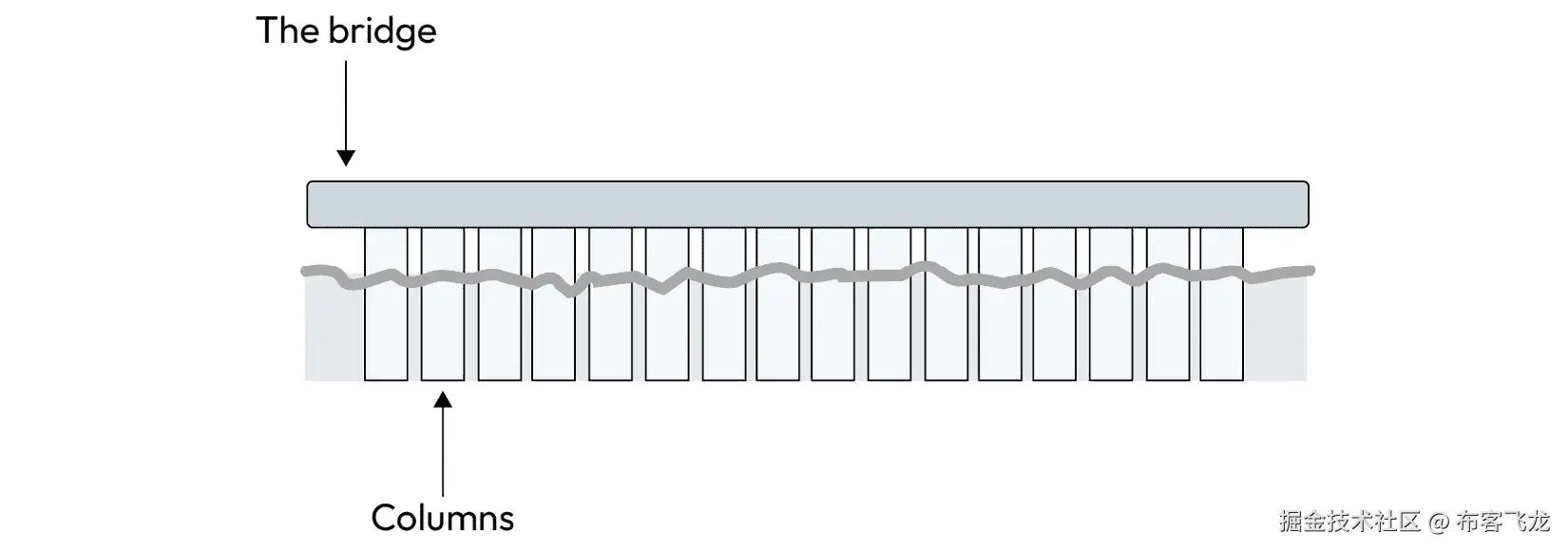图 6.1 – 桥梁类比