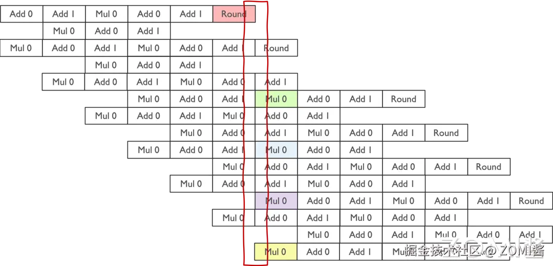 Tensor Core 矩阵流水线