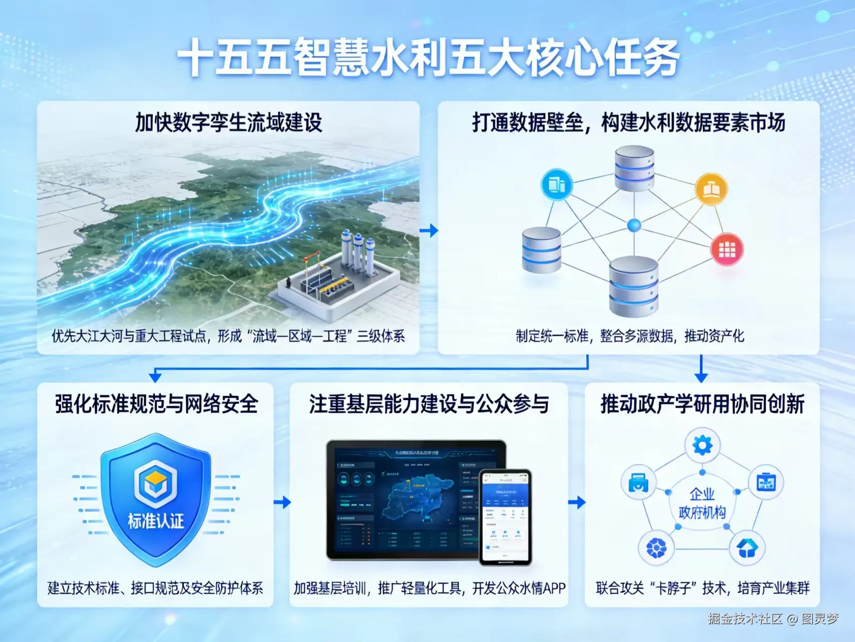 “十五五”智慧水利解决方案：激活水利新质生产力，引领水网智能化发展