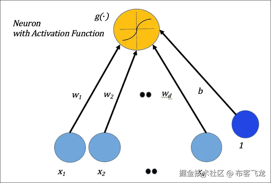 Inputs, neurons, activation function, and mathematical notation