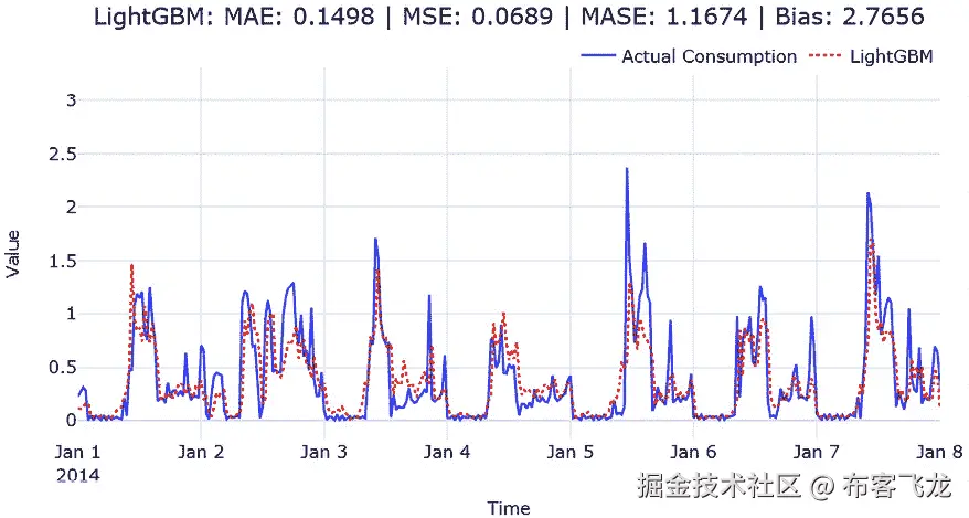 图 8.16 – LightGBM 预测