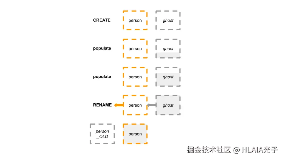 在线 Schema 变更工具的工作流程 — 创建影子表 → 同步数据 → 原子切换